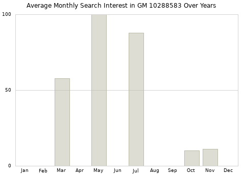 Monthly average search interest in GM 10288583 part over years from 2013 to 2020.