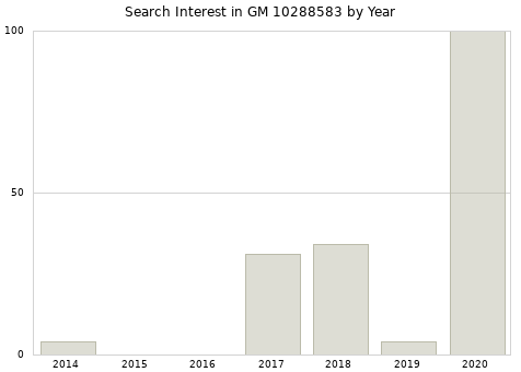 Annual search interest in GM 10288583 part.