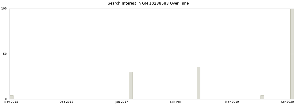 Search interest in GM 10288583 part aggregated by months over time.