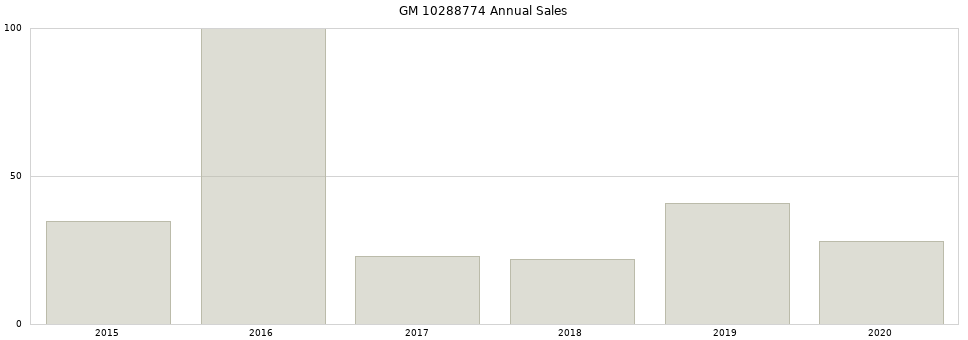 GM 10288774 part annual sales from 2014 to 2020.