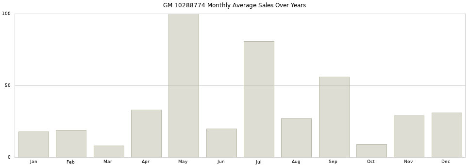 GM 10288774 monthly average sales over years from 2014 to 2020.