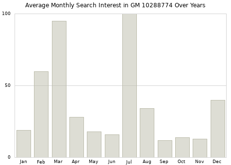 Monthly average search interest in GM 10288774 part over years from 2013 to 2020.