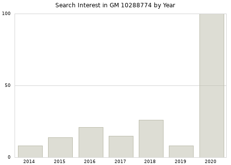Annual search interest in GM 10288774 part.