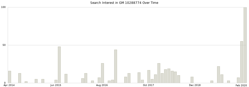 Search interest in GM 10288774 part aggregated by months over time.