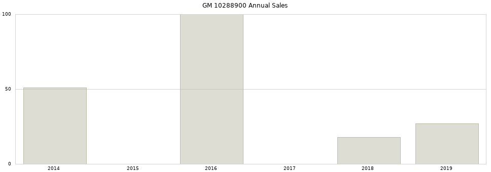 GM 10288900 part annual sales from 2014 to 2020.