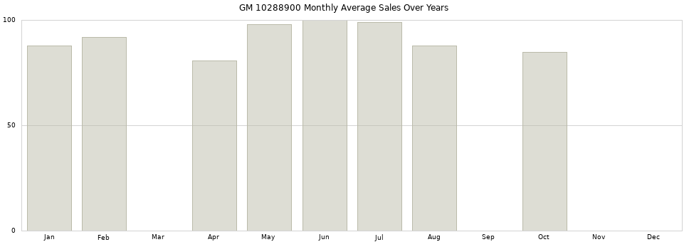 GM 10288900 monthly average sales over years from 2014 to 2020.