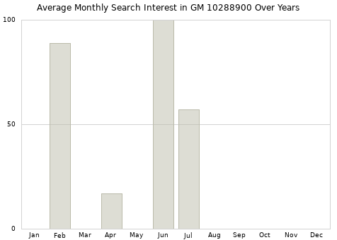 Monthly average search interest in GM 10288900 part over years from 2013 to 2020.
