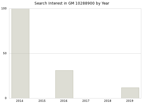Annual search interest in GM 10288900 part.