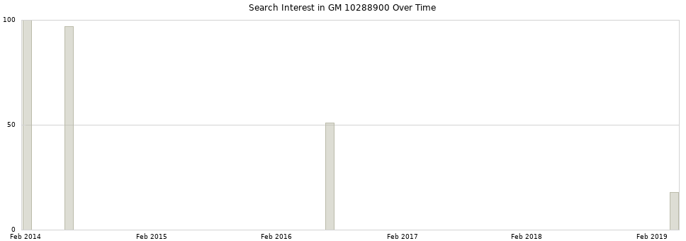 Search interest in GM 10288900 part aggregated by months over time.