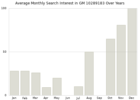 Monthly average search interest in GM 10289183 part over years from 2013 to 2020.