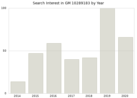 Annual search interest in GM 10289183 part.