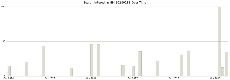 Search interest in GM 10289183 part aggregated by months over time.