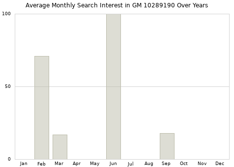 Monthly average search interest in GM 10289190 part over years from 2013 to 2020.
