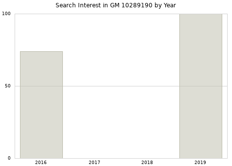 Annual search interest in GM 10289190 part.