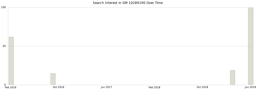 Search interest in GM 10289190 part aggregated by months over time.