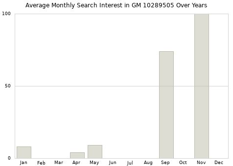 Monthly average search interest in GM 10289505 part over years from 2013 to 2020.
