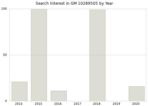 Annual search interest in GM 10289505 part.