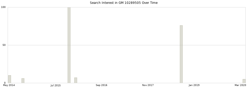 Search interest in GM 10289505 part aggregated by months over time.