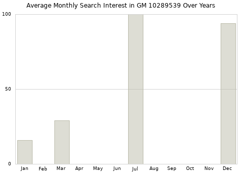 Monthly average search interest in GM 10289539 part over years from 2013 to 2020.