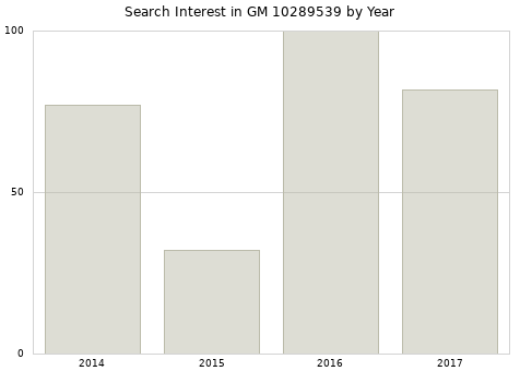 Annual search interest in GM 10289539 part.