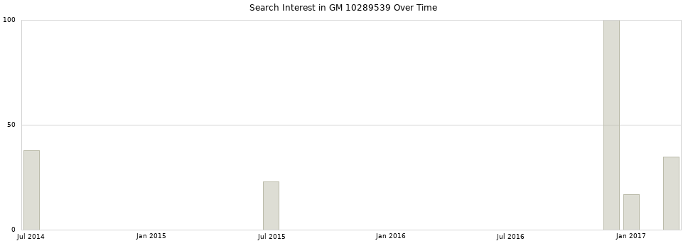 Search interest in GM 10289539 part aggregated by months over time.