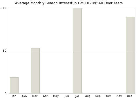 Monthly average search interest in GM 10289540 part over years from 2013 to 2020.