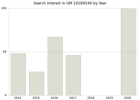 Annual search interest in GM 10289540 part.