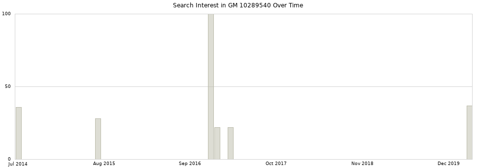 Search interest in GM 10289540 part aggregated by months over time.
