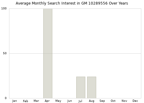Monthly average search interest in GM 10289556 part over years from 2013 to 2020.
