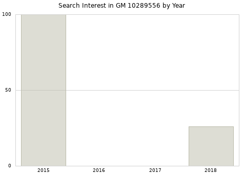Annual search interest in GM 10289556 part.