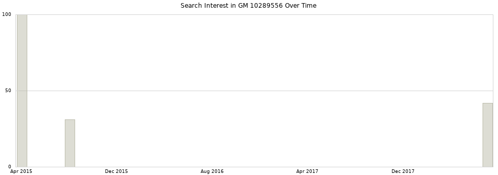 Search interest in GM 10289556 part aggregated by months over time.