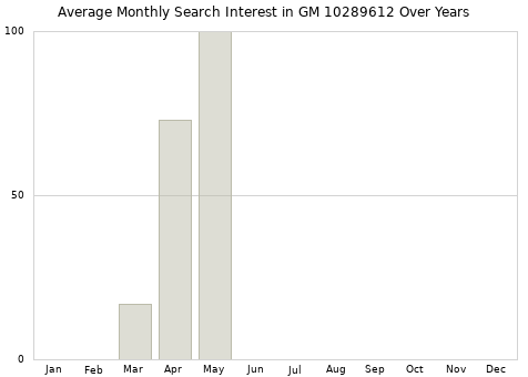 Monthly average search interest in GM 10289612 part over years from 2013 to 2020.