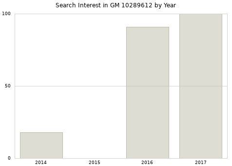 Annual search interest in GM 10289612 part.