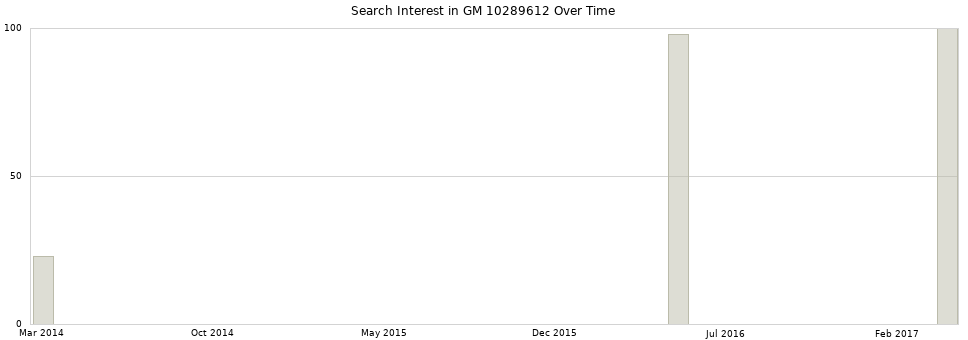 Search interest in GM 10289612 part aggregated by months over time.