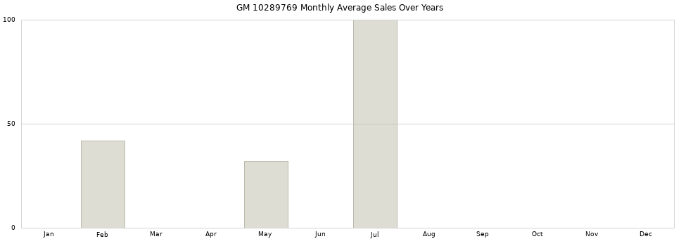 GM 10289769 monthly average sales over years from 2014 to 2020.