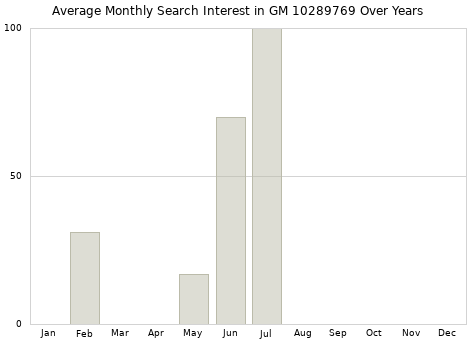Monthly average search interest in GM 10289769 part over years from 2013 to 2020.