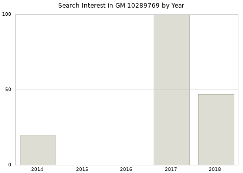 Annual search interest in GM 10289769 part.