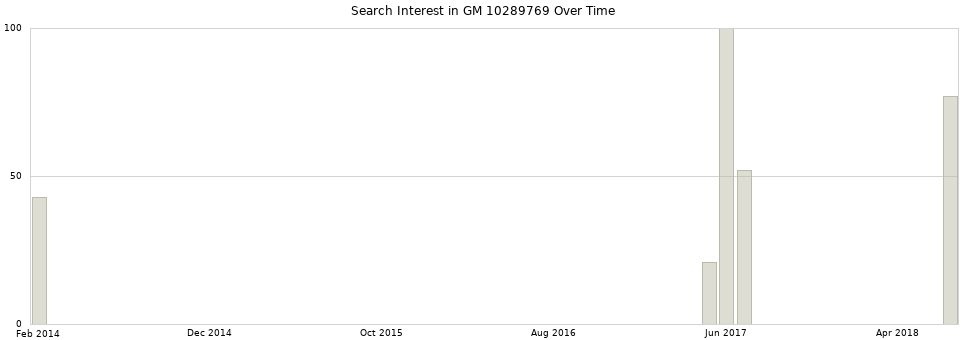Search interest in GM 10289769 part aggregated by months over time.