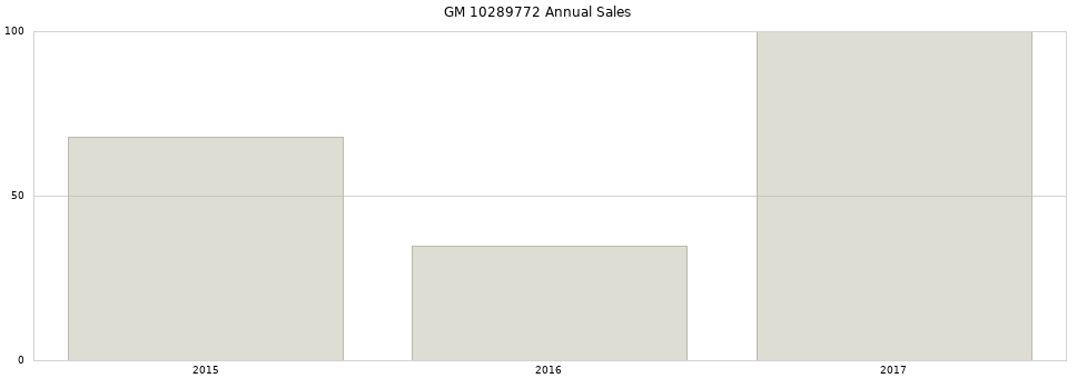 GM 10289772 part annual sales from 2014 to 2020.