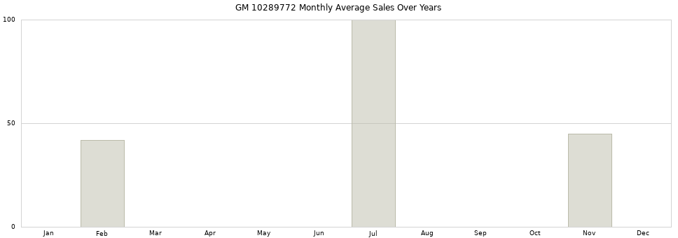 GM 10289772 monthly average sales over years from 2014 to 2020.