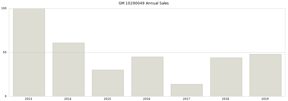 GM 10290049 part annual sales from 2014 to 2020.
