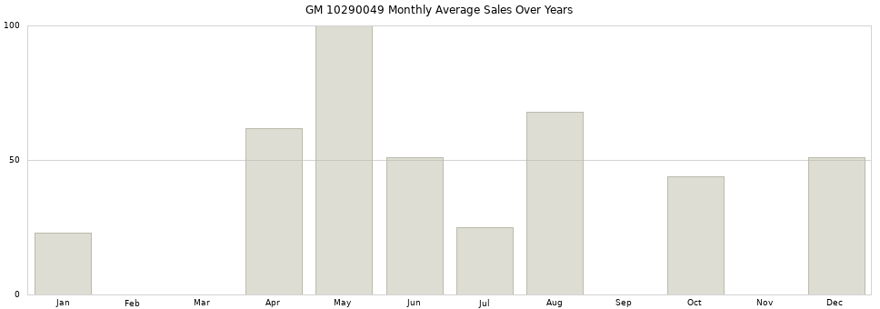 GM 10290049 monthly average sales over years from 2014 to 2020.