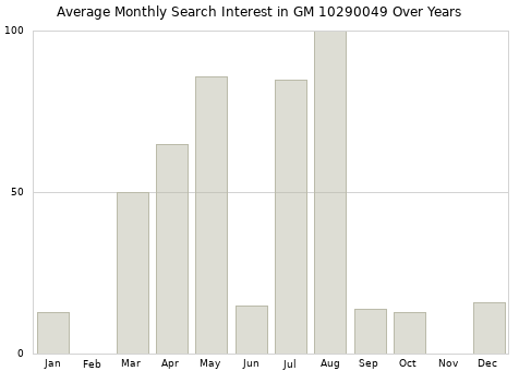 Monthly average search interest in GM 10290049 part over years from 2013 to 2020.
