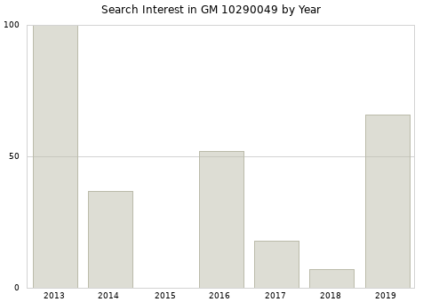 Annual search interest in GM 10290049 part.