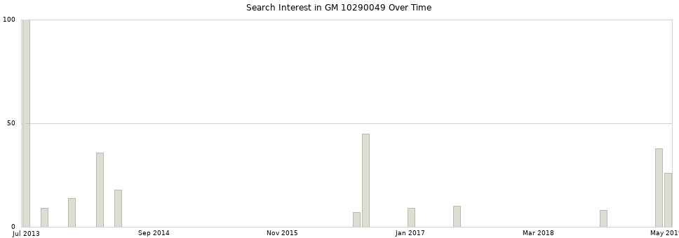 Search interest in GM 10290049 part aggregated by months over time.