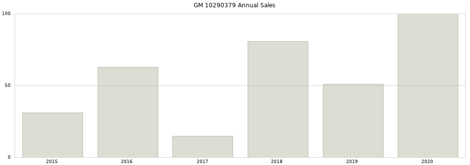 GM 10290379 part annual sales from 2014 to 2020.