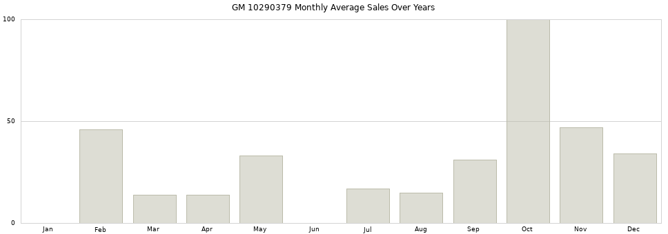 GM 10290379 monthly average sales over years from 2014 to 2020.