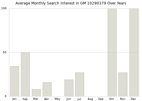 Monthly average search interest in GM 10290379 part over years from 2013 to 2020.