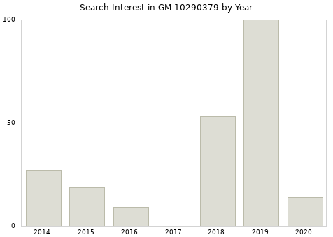 Annual search interest in GM 10290379 part.