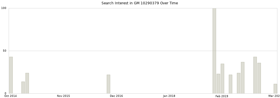 Search interest in GM 10290379 part aggregated by months over time.